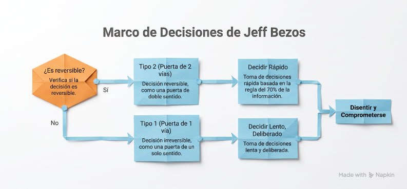 Marco de Decisiones de Jeff Bezos